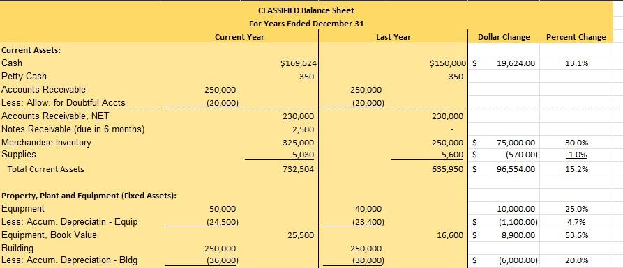 analyze the statement of cash flows. Statement of Retained Earnings For Current