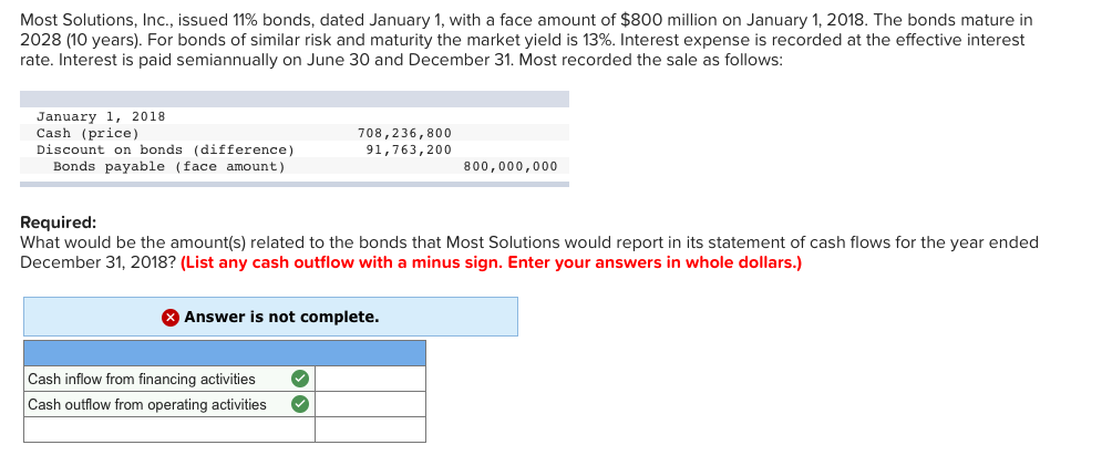  Most Solutions, Inc., issued 11% bonds, dated January 1, with a