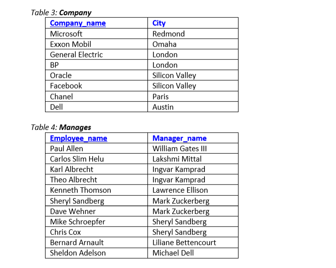 for either Microsoft or Facebook. 2. Find cities of residence of all