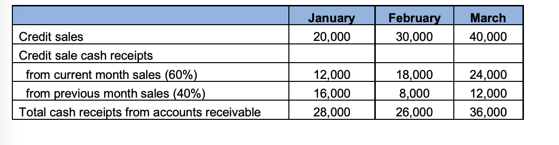 an example) Question 5 Bluebird Ltd has provided the following forecasted items