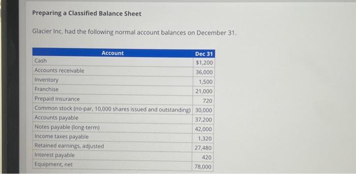 help please Preparing a Classified Balance Sheet Glacier Inc, had the following
