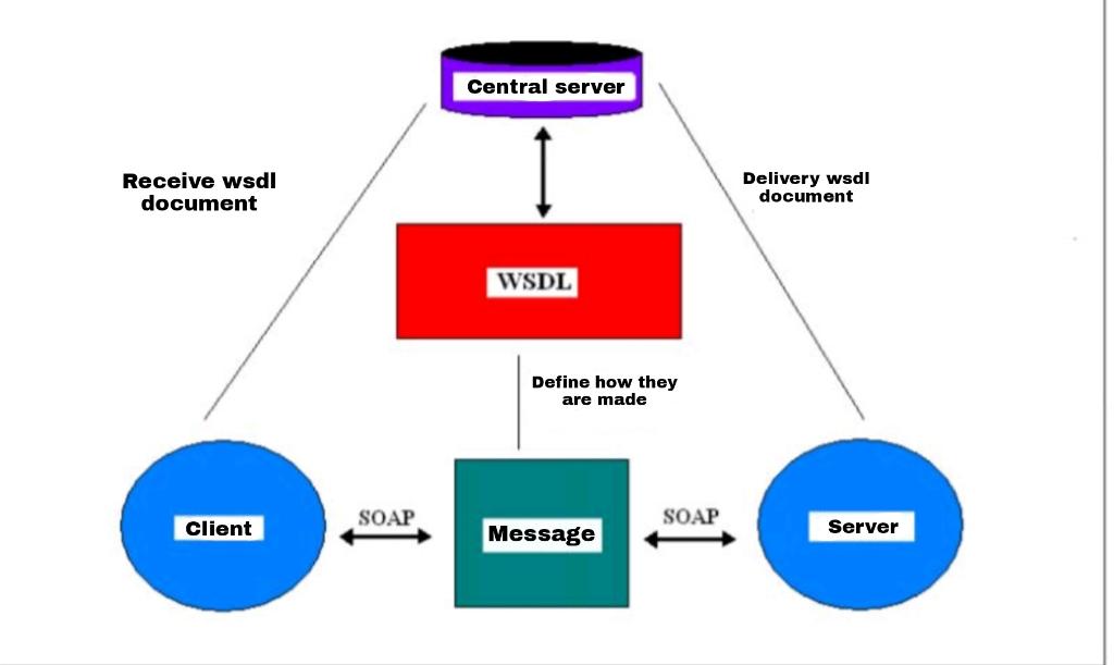  Below is a figure and example code that represents the implementation
