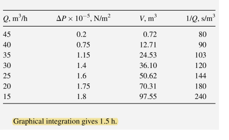 be 1.5 hours. Tests conducted on a laboratory plate-and-frame filter produced the