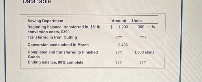 Amount Units Beginning balance $00 shirts Started in March 2,000 shirts Direct