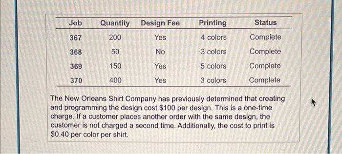 materials added in March 3,200 Conversion costs 2,200 Completed and transferred to