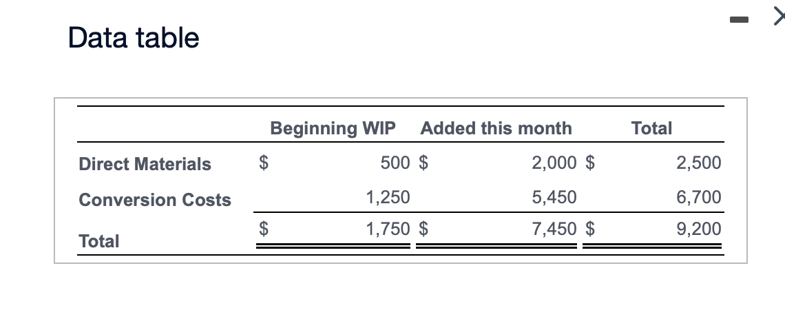 The Mixing Department started the month with 500 units in process that