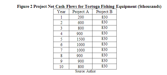 5. What are the net present value (NPV) and internal rate
