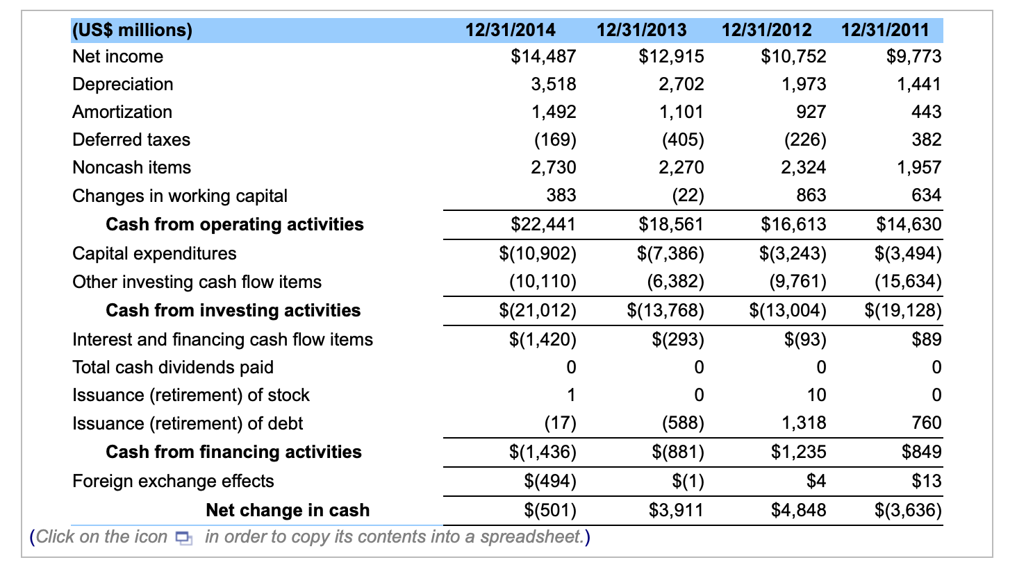  a. Is Google generating positive cash flow from its operations? (Select