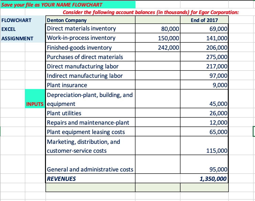 Save your file as YOUR NAME FLOWCHART Consider the following account