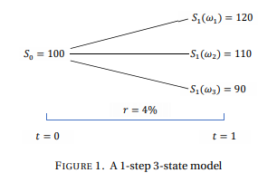 where there are three possi- ble time evolution w1,W2,W3 and a stock