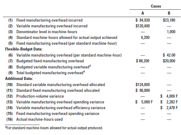 Overhead variance, missing imformation. Consider the following two situations-case A and B