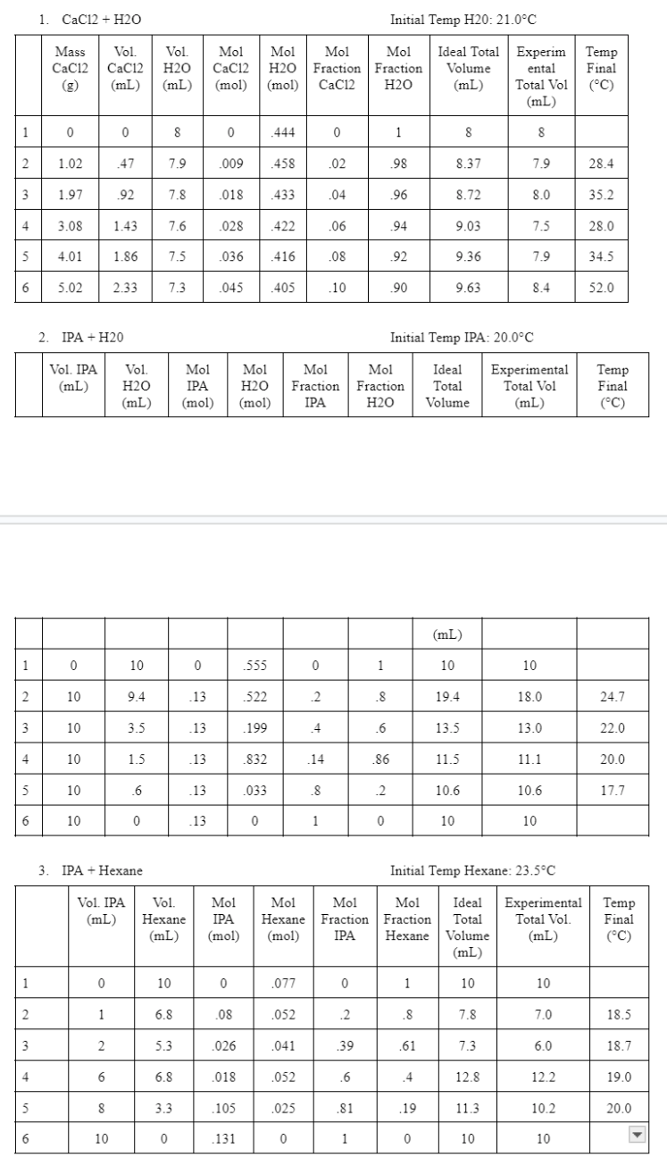  Write code in python to create graphs that answers part D