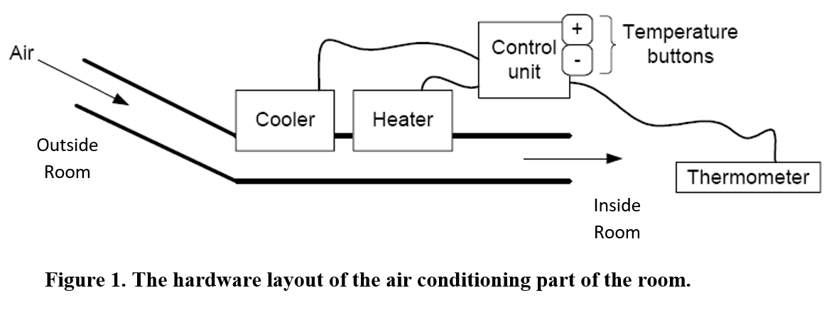  Given a simple air conditioning functionality of a room ( Figure