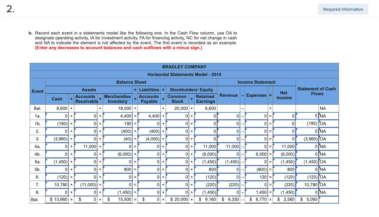 of 2013, the Bradley Company had the following balances in its accounts: