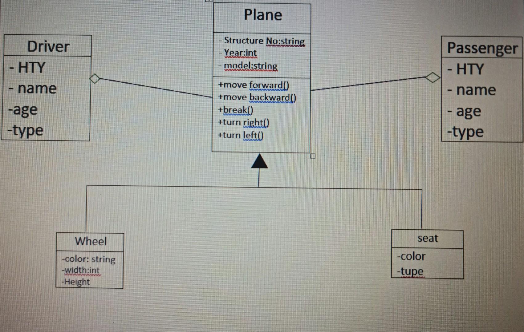 I want to convert the UML into Python code with the relations