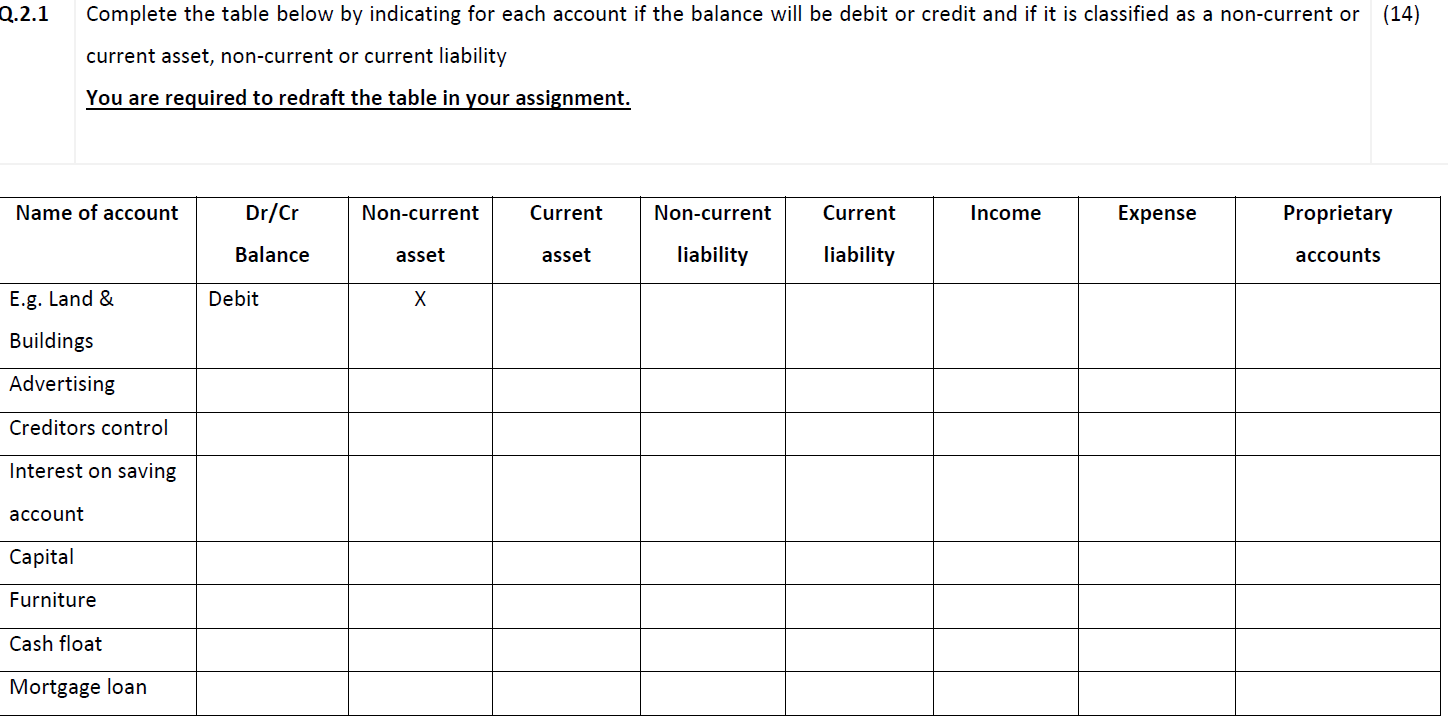  Q.2.1 (14) Complete the table below by indicating for each account