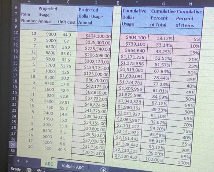 use the ABC in excel to perform an ABC analysis for the