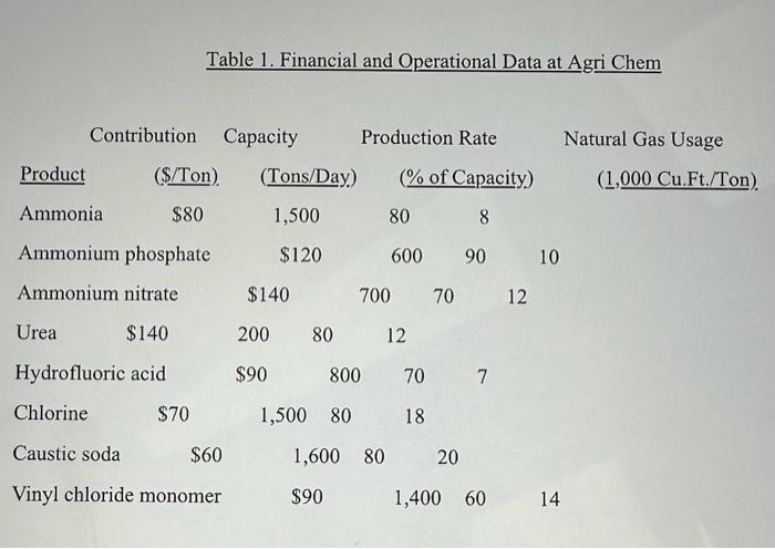  PLEASE SHOW EXCEL FORMULAS STEP BY STEP Case Study: Agri Chem