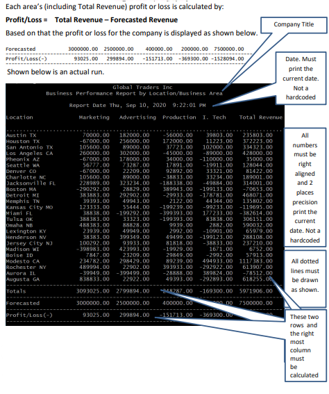 a profit/loss report in a tabular form. The company has 4 different