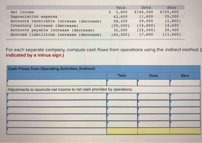 Accounts payable increase (decrease) Accrued liabilities increase (decrease) Twix $ 5,800 43,600