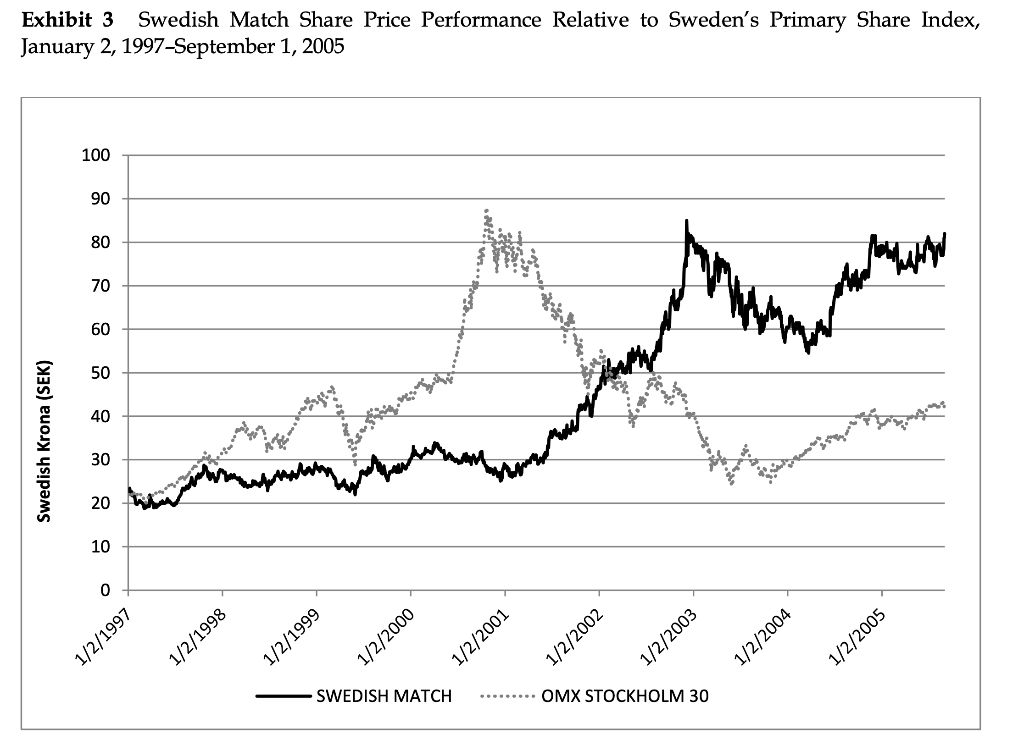 A New Financial Policy at Swedish Match In early September 2005, Lars