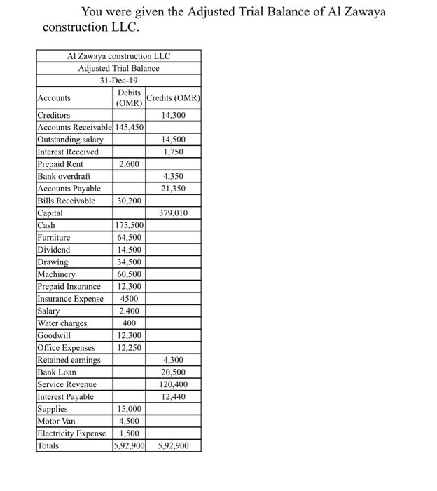 sheet of Al Zawaya construction LLC (8 marks) Balance Sheet as at