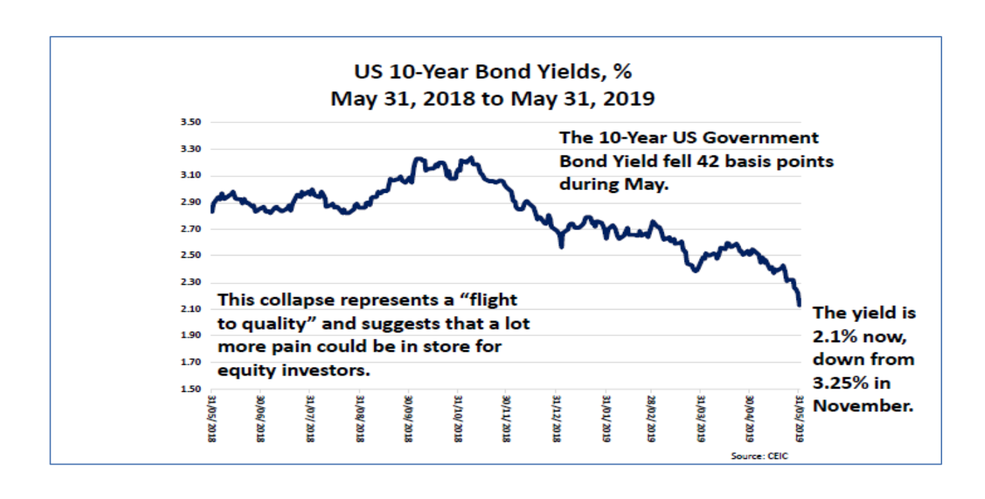 Question 3 Based on the chart below, provide TWO (2) key observations