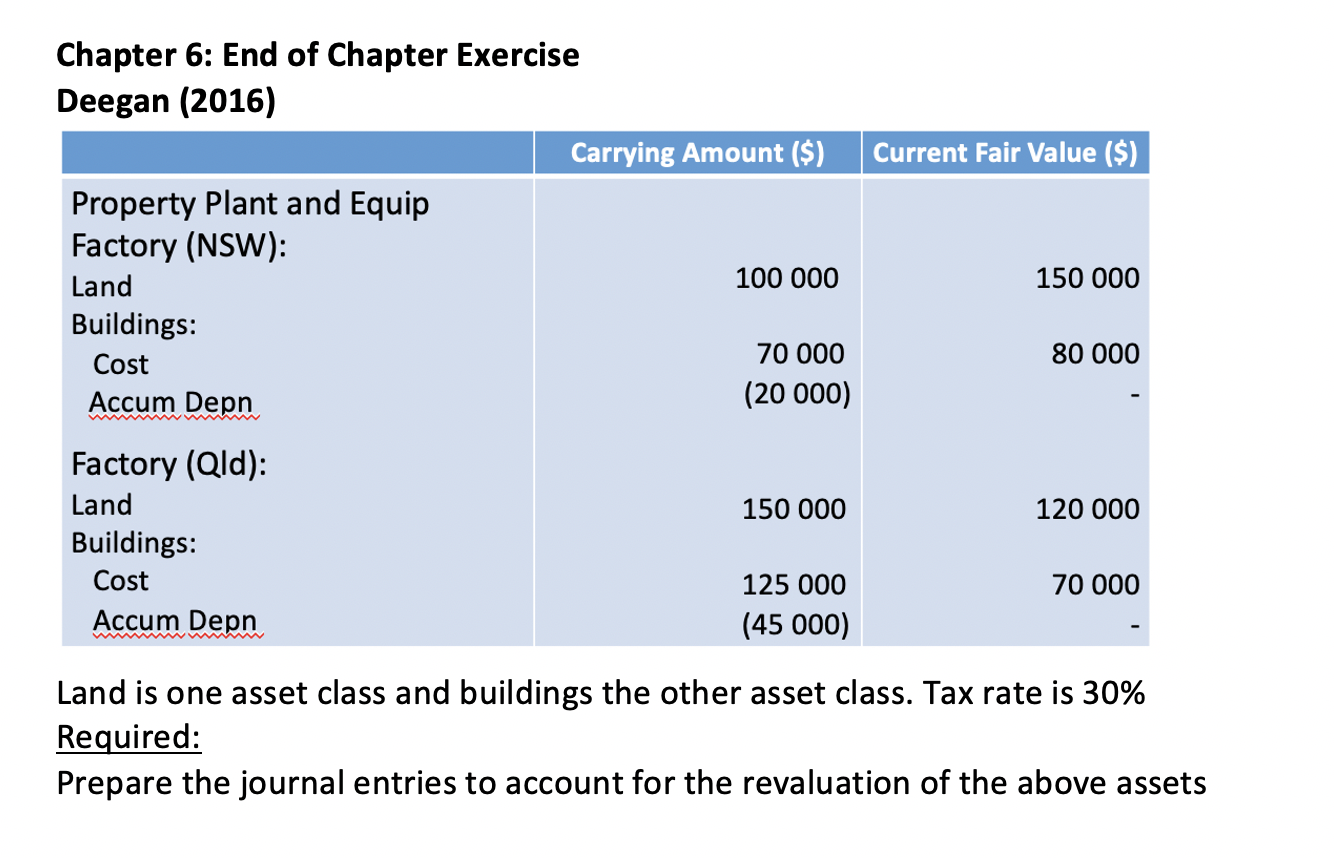 Current Fair Value ($) Chapter 6: End of Chapter Exercise Deegan