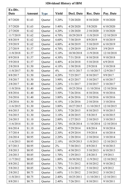another teacher XIBM Historical Annual Stock Price Data Stock Price History of