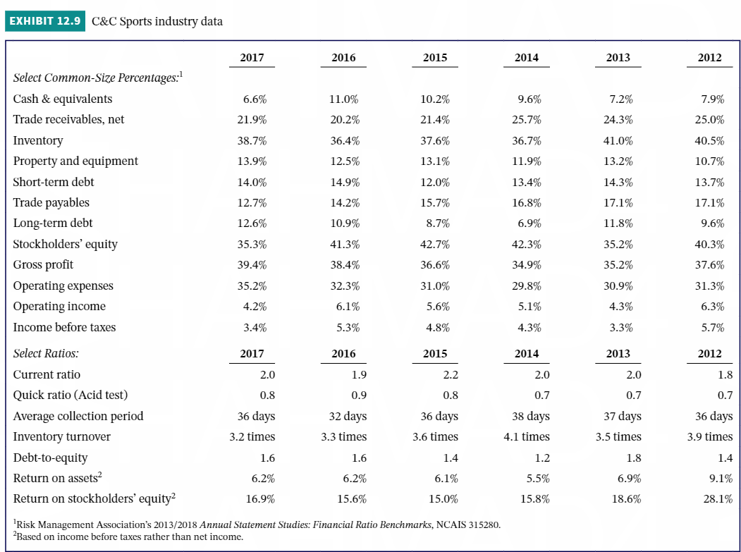  Using Exhibit 12.9 as a guide, compare C&C Sports performance to