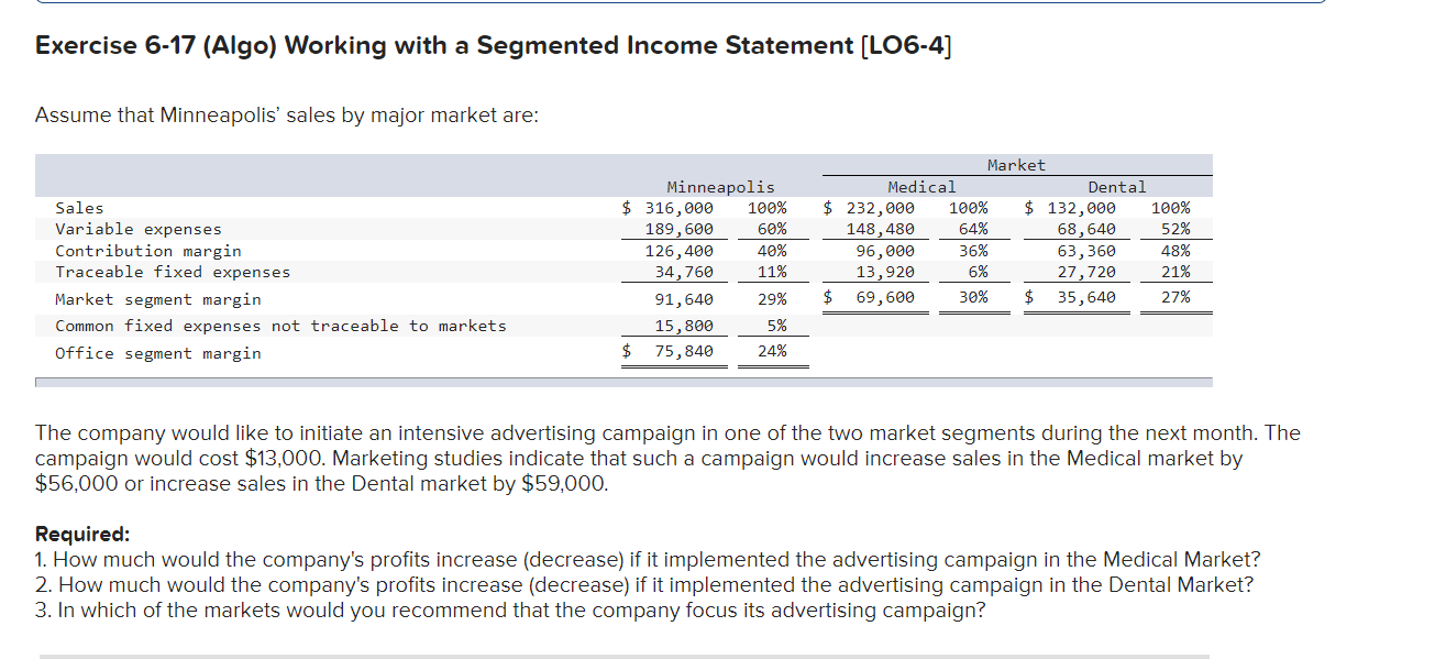 that Minneapolis' sales by major market are: Sales Variable expenses Contribution margin