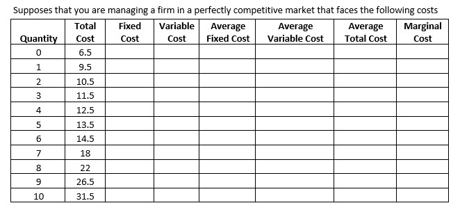 Complete the table by filing in the columns for fixed cost,