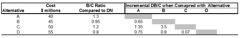 Q1. The Four mutually exclusive alternatives shown below are compared using the