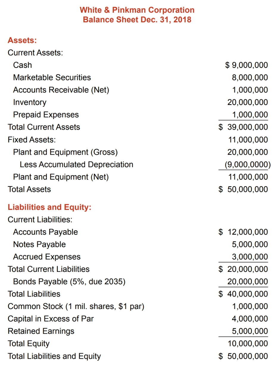 White & Pinkman Corporation. The companys 2018 financial statements are shown below.