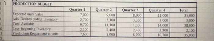 the FIRST Quarter only: (2 pts each) 1. What is total budgeted