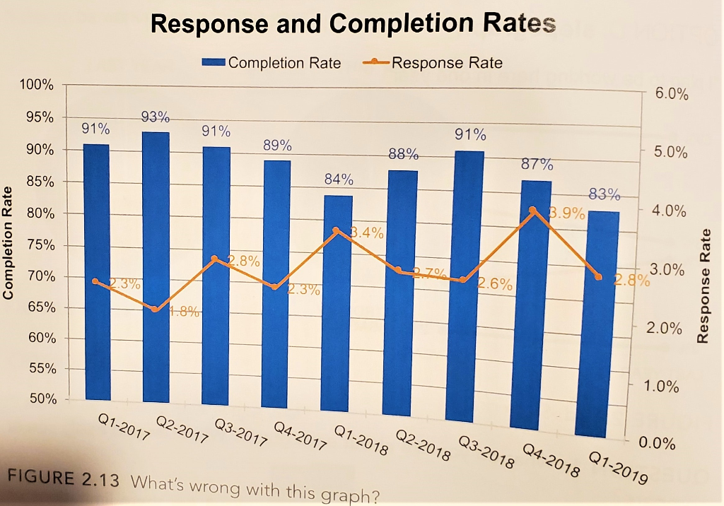 Identify and list down the problems with this graph and mention