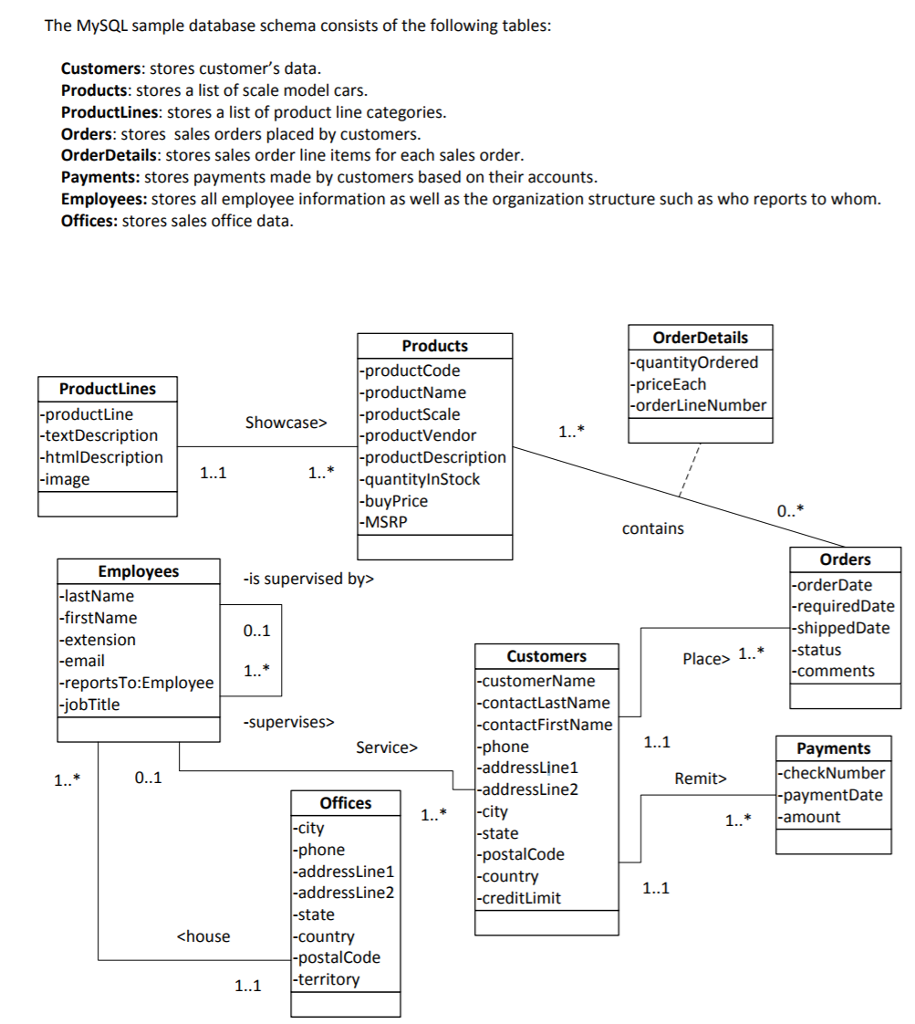 Using the Classic Models database (for the UML model) and Classic Models