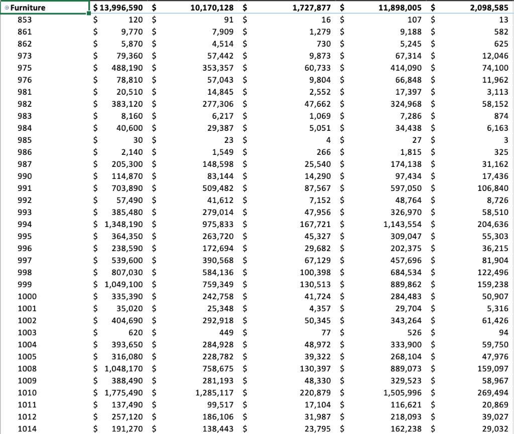 data for the Northeast. Prepare a fixed asset schedule (similar to requirement