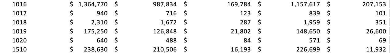1) for the Northeast by asset category. Identify the asset ID which