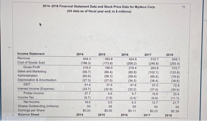 and of 2015 and it is equipment was depreciated by $4 milison