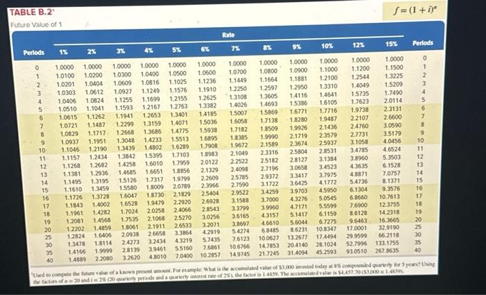 Use appropriate factor(s) from the tables provided. Round "Table Factor" to 4