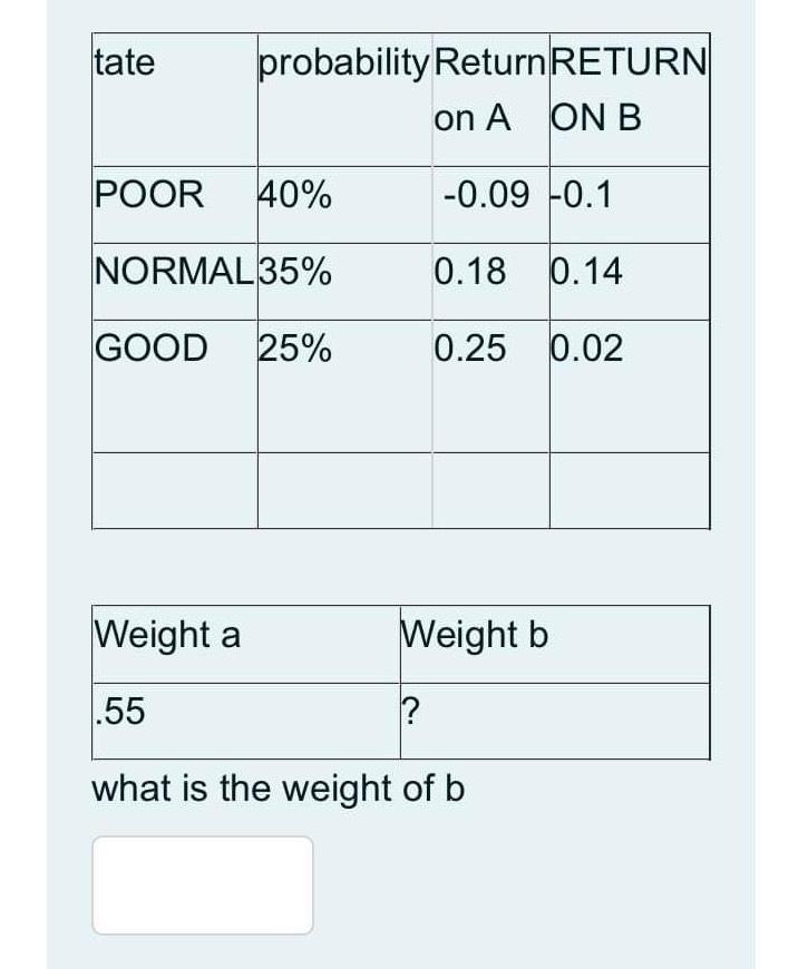  \table[[tate,probability ReturnRETURN],[,on A,ON B],[POOR,40%,-0.09,-0.1],[NORMAL,35%,0.18,0.14],[GOOD,25%,0.25,0.02],[,,,]] \table[[Weight a,Weight b 