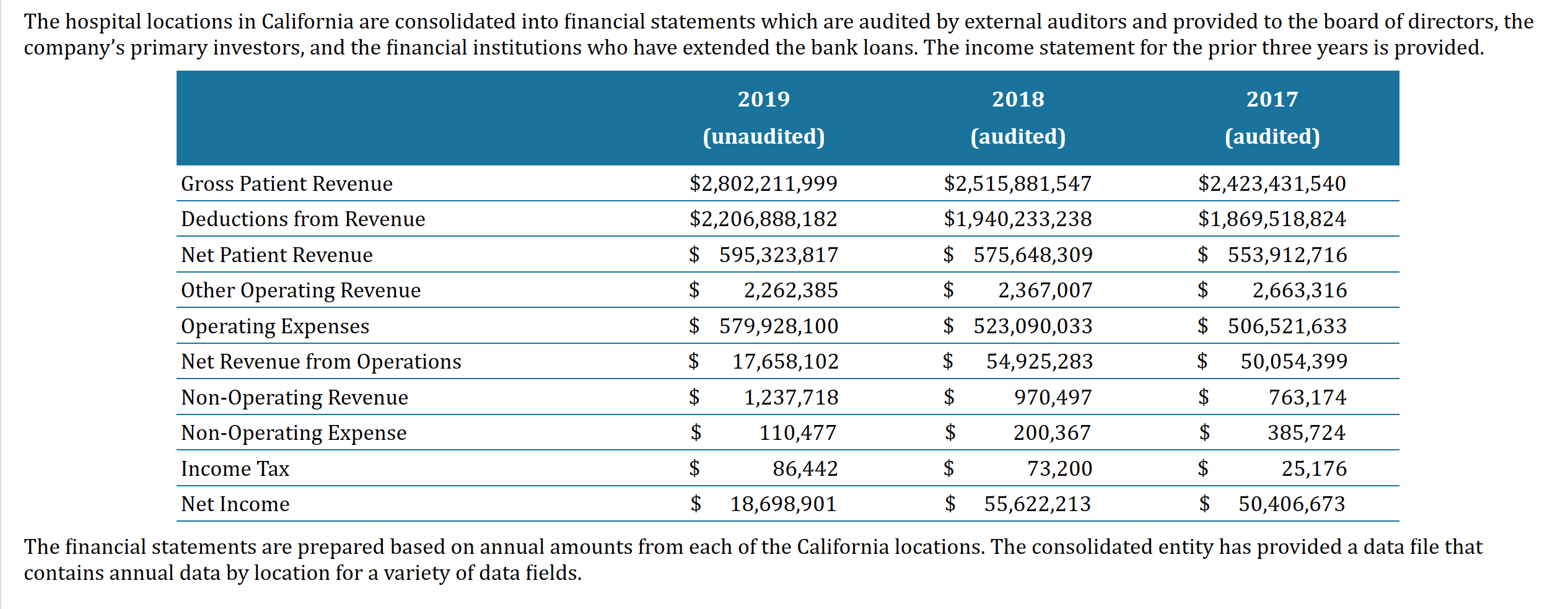 Analysis:Understand labor information for 2018 - 2019. What happened to labor hours