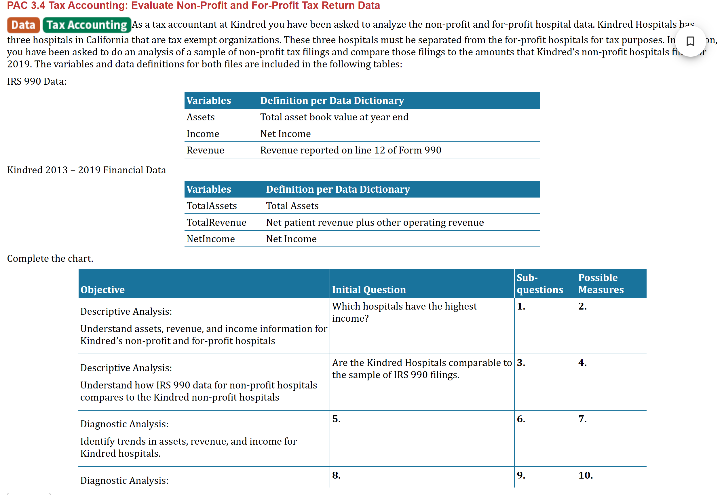 hours and gross patient revenue. Can productive hours predict gross patient revenue?