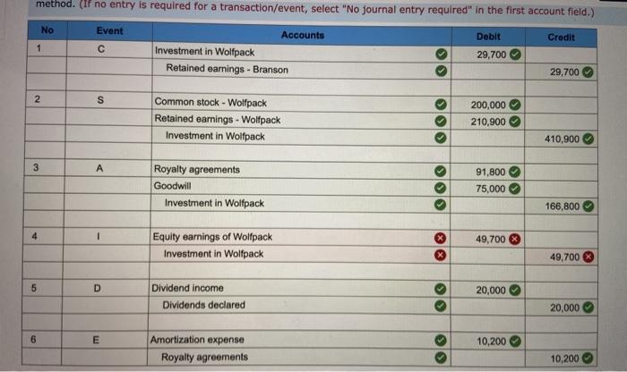 the right answer? Branson paid $492,000 cash for all of the outstanding