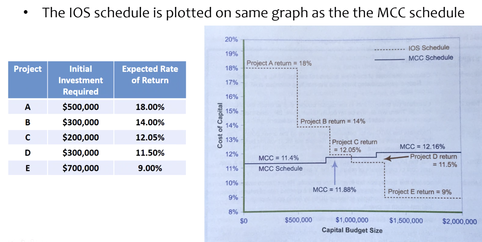 The IOS schedule is plotted on same graph as the the