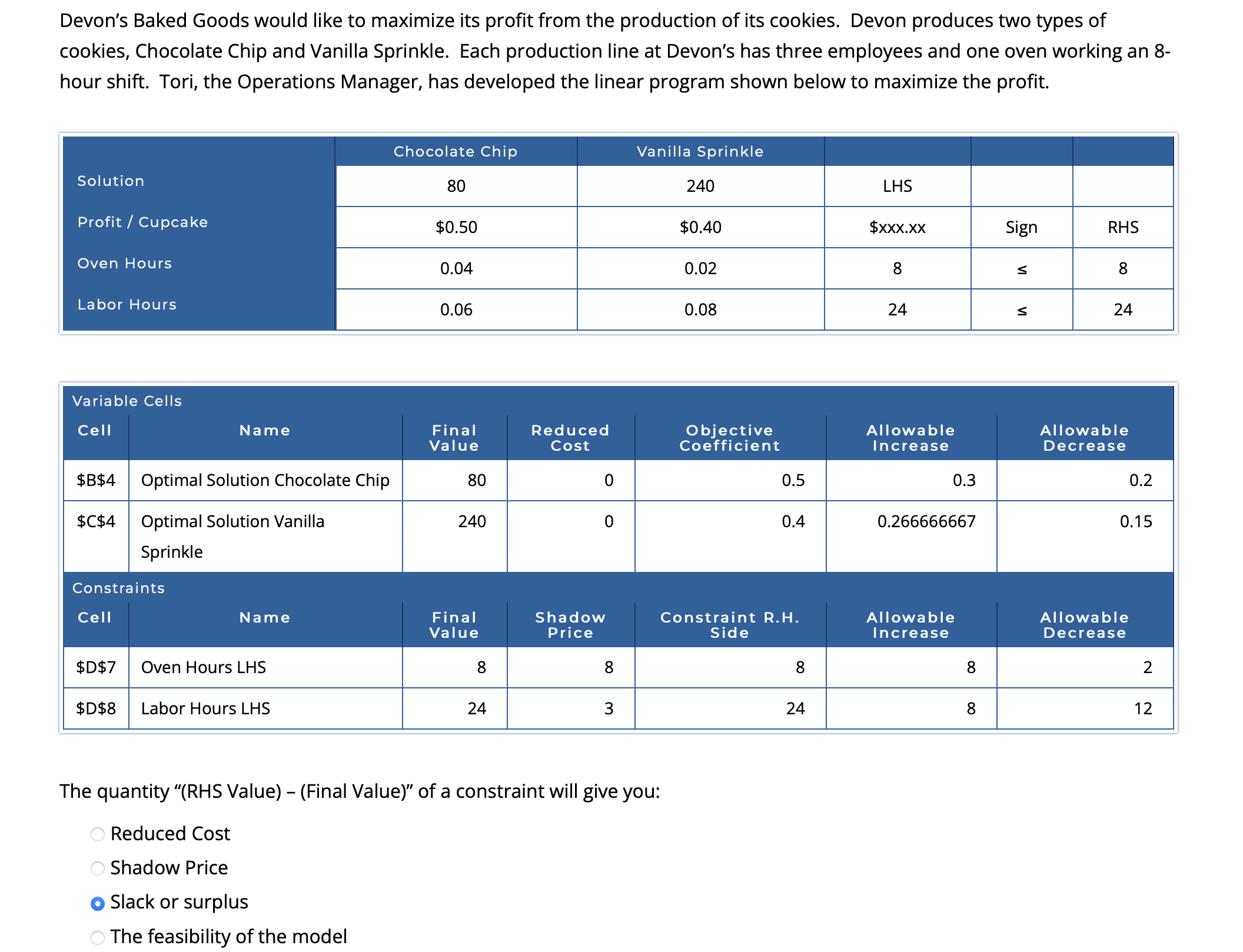 Devon's Baked Goods would like to maximize its profit from the