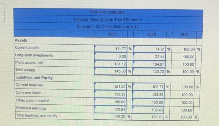the common percents you calculated in problem for the Korbin Company comment