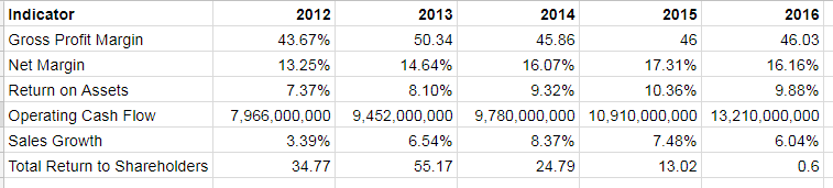 Explain changes in NET MARGIN for Disney from year to year using