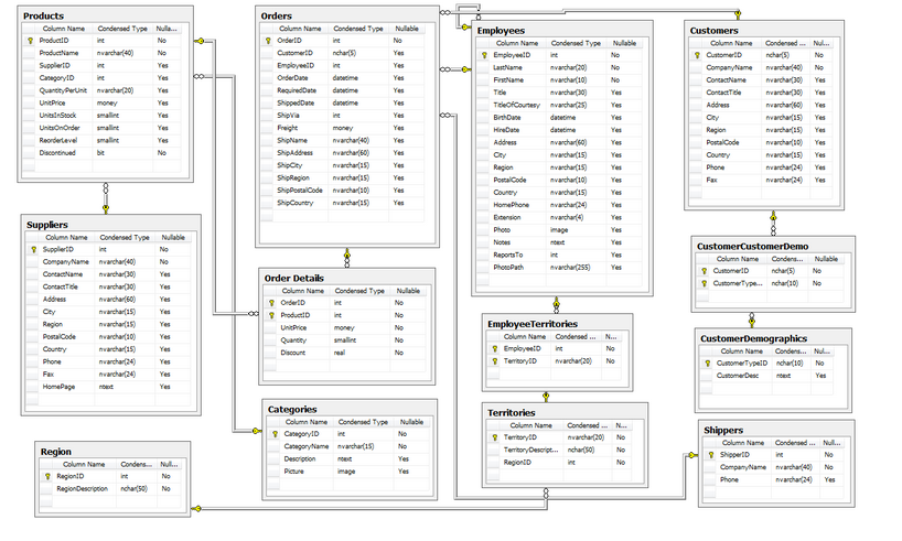 Utilize the JigSaw SQL file in the Module 6 folder to create
